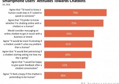 smartphone users attitude towards chatbots